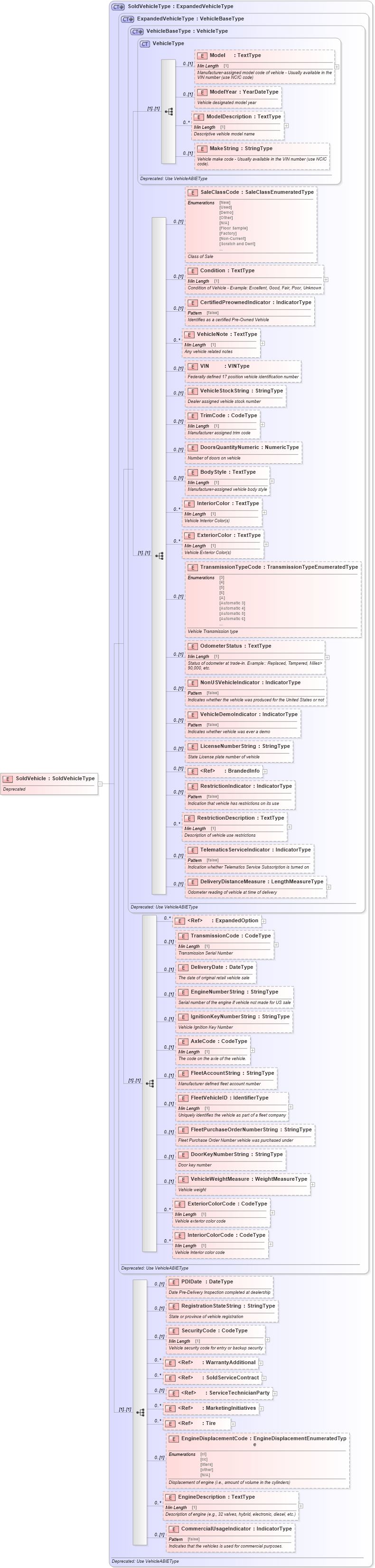 XSD Diagram of SoldVehicle in schema deprecatedcomponents_xsd (Standards for Technology in Automotive Retail)