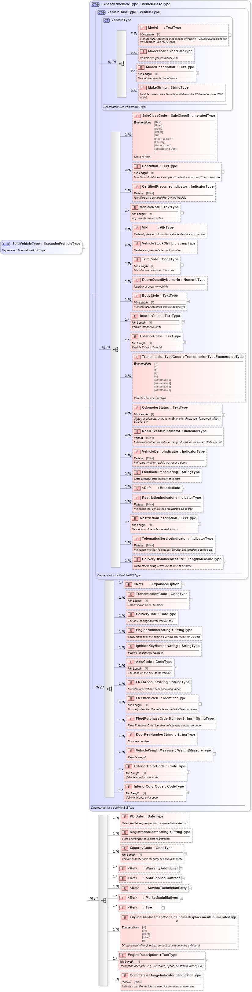 XSD Diagram of SoldVehicleType in schema deprecatedcomponents_xsd (Standards for Technology in Automotive Retail)