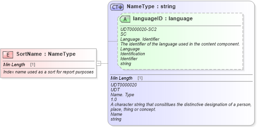 XSD Diagram of SortName in schema fields_xsd (Standards for Technology in Automotive Retail)