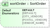 XSD Diagram of sortOrder in schema dealerlocatorextended_xsd (Standards for Technology in Automotive Retail)