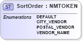 XSD Diagram of SortOrder in schema dealerlocatorextended_xsd (Standards for Technology in Automotive Retail)