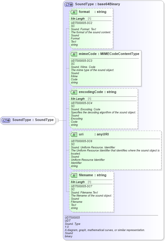 XSD Diagram of SoundType in schema fields_xsd1 (Standards for Technology in Automotive Retail)