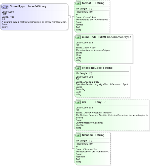 XSD Diagram of SoundType in schema unqualifieddatatypes_xsd (Standards for Technology in Automotive Retail)