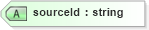 XSD Diagram of sourceId in schema dealerlocatorextended_xsd (Standards for Technology in Automotive Retail)