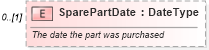XSD Diagram of SparePartDate in schema components_xsd (Standards for Technology in Automotive Retail)