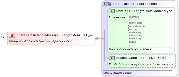 XSD Diagram of SparePartDistanceMeasure in schema components_xsd (Standards for Technology in Automotive Retail)