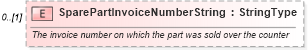 XSD Diagram of SparePartInvoiceNumberString in schema components_xsd (Standards for Technology in Automotive Retail)