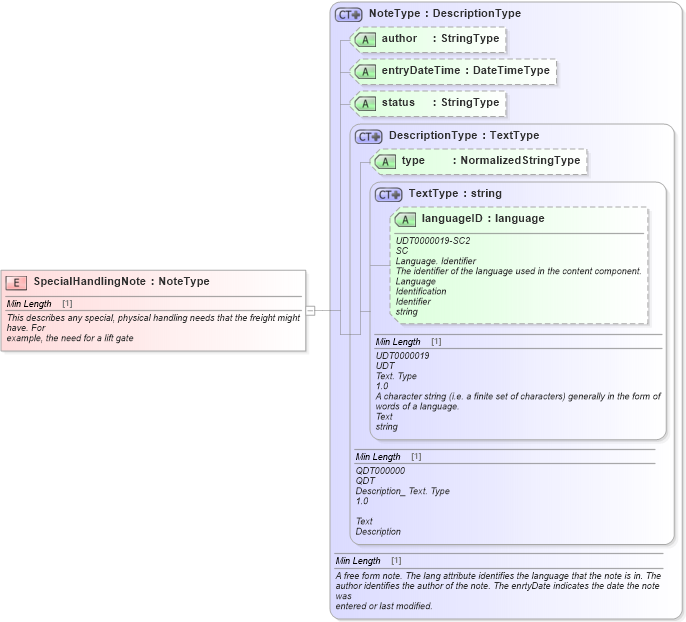 XSD Diagram of SpecialHandlingNote in schema fields_xsd1 (Standards for Technology in Automotive Retail)