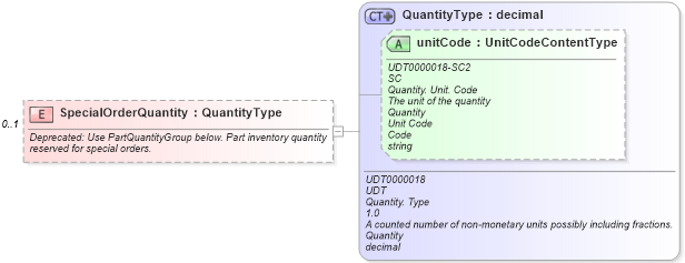 XSD Diagram of SpecialOrderQuantity in schema partsinventory_xsd (Standards for Technology in Automotive Retail)
