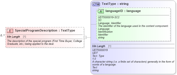 XSD Diagram of SpecialProgramDescription in schema components_xsd (Standards for Technology in Automotive Retail)