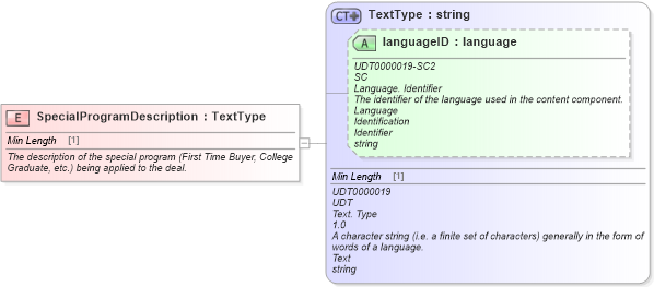 XSD Diagram of SpecialProgramDescription in schema fields_xsd (Standards for Technology in Automotive Retail)