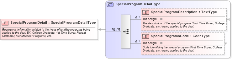 XSD Diagram of SpecialProgramDetail in schema components_xsd (Standards for Technology in Automotive Retail)