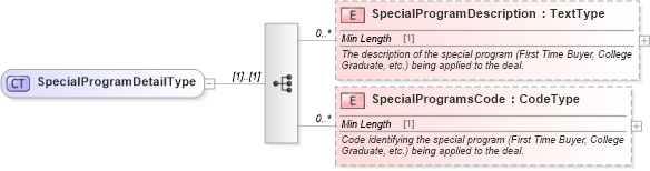 XSD Diagram of SpecialProgramDetailType in schema components_xsd (Standards for Technology in Automotive Retail)