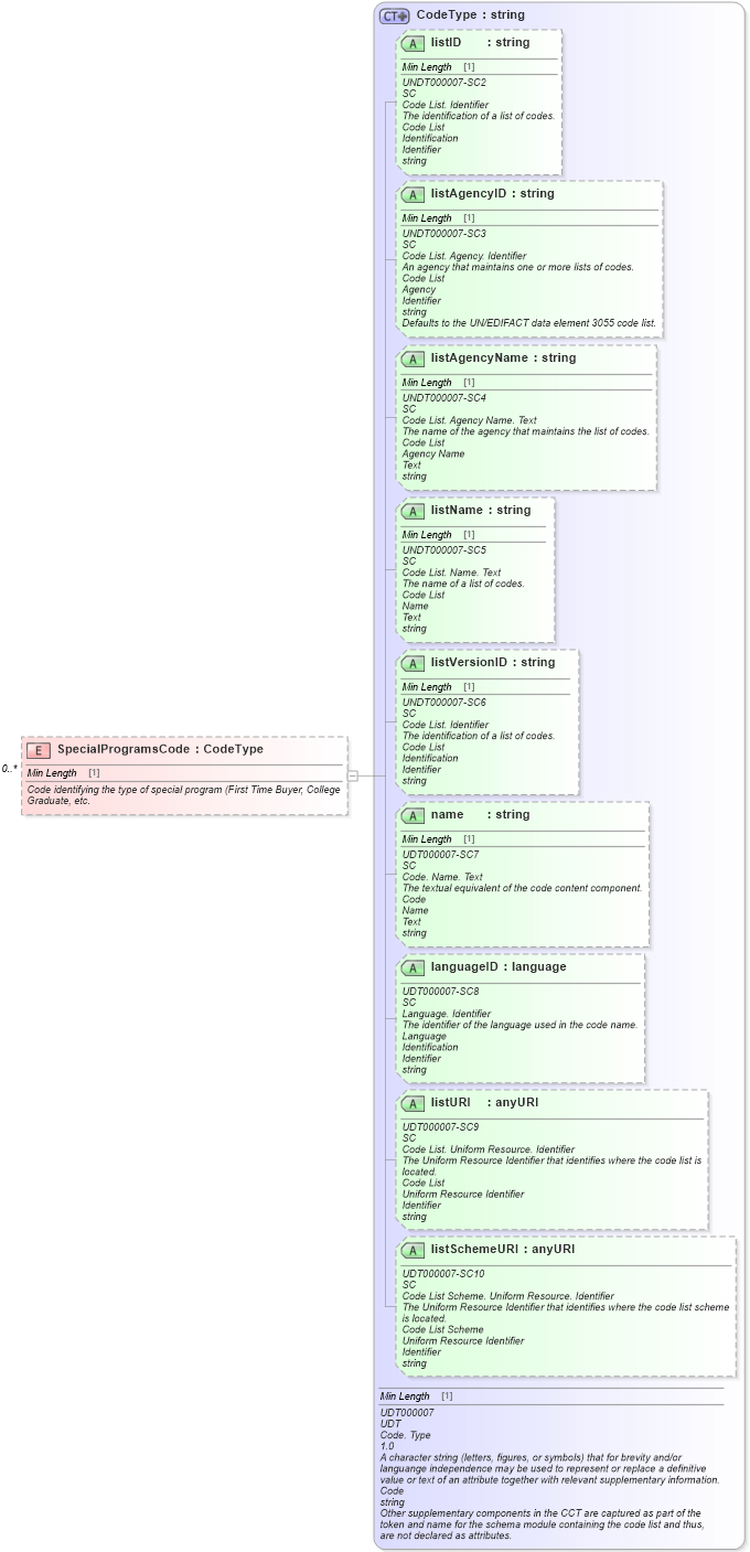XSD Diagram of SpecialProgramsCode in schema components_xsd (Standards for Technology in Automotive Retail)