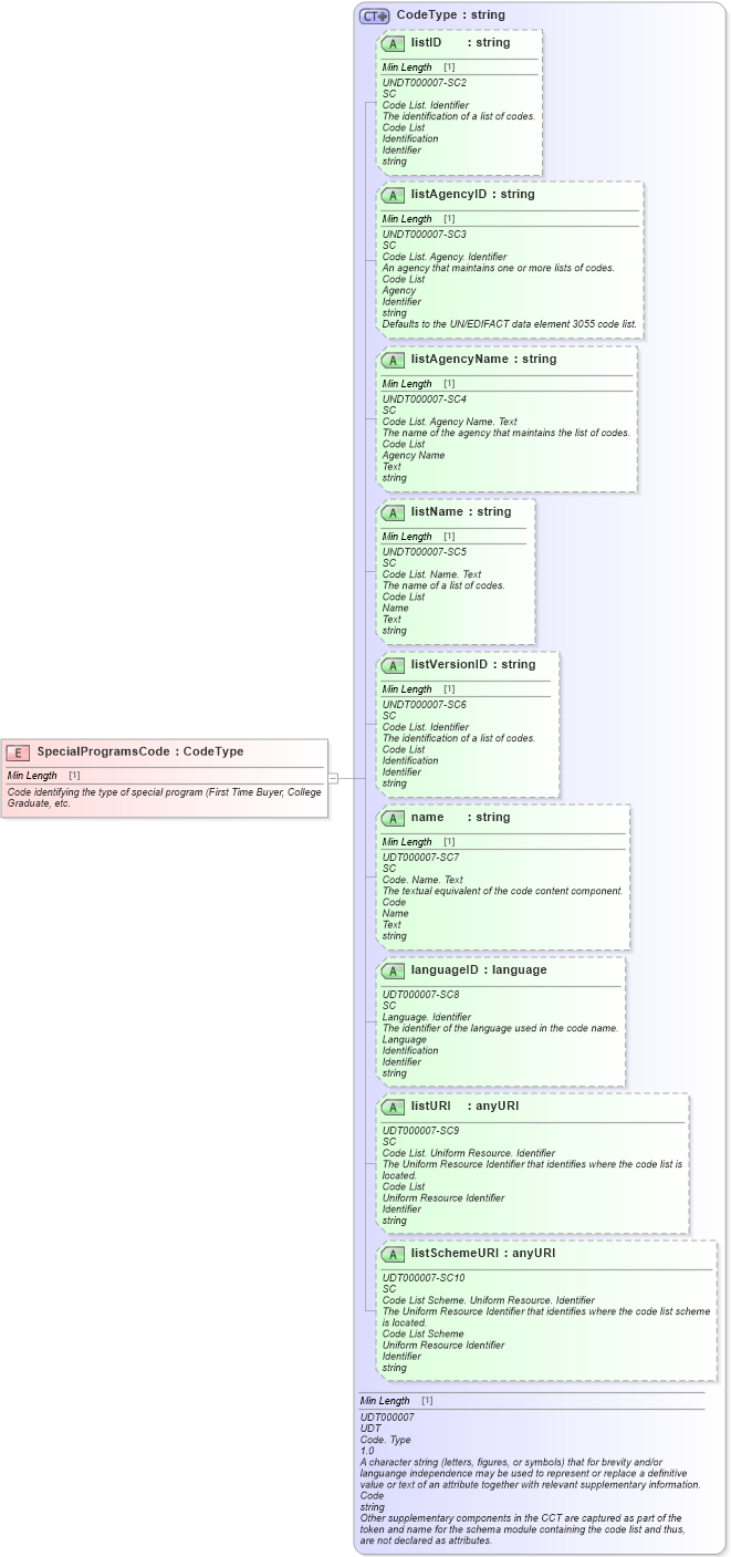 XSD Diagram of SpecialProgramsCode in schema fields_xsd (Standards for Technology in Automotive Retail)