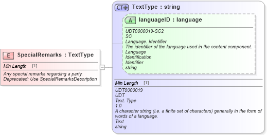 XSD Diagram of SpecialRemarks in schema fields_xsd (Standards for Technology in Automotive Retail)