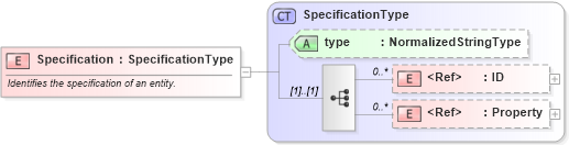 XSD Diagram of Specification in schema components_xsd1 (Standards for Technology in Automotive Retail)