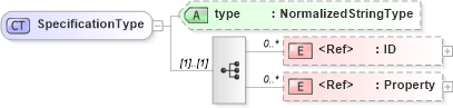 XSD Diagram of SpecificationType in schema components_xsd1 (Standards for Technology in Automotive Retail)