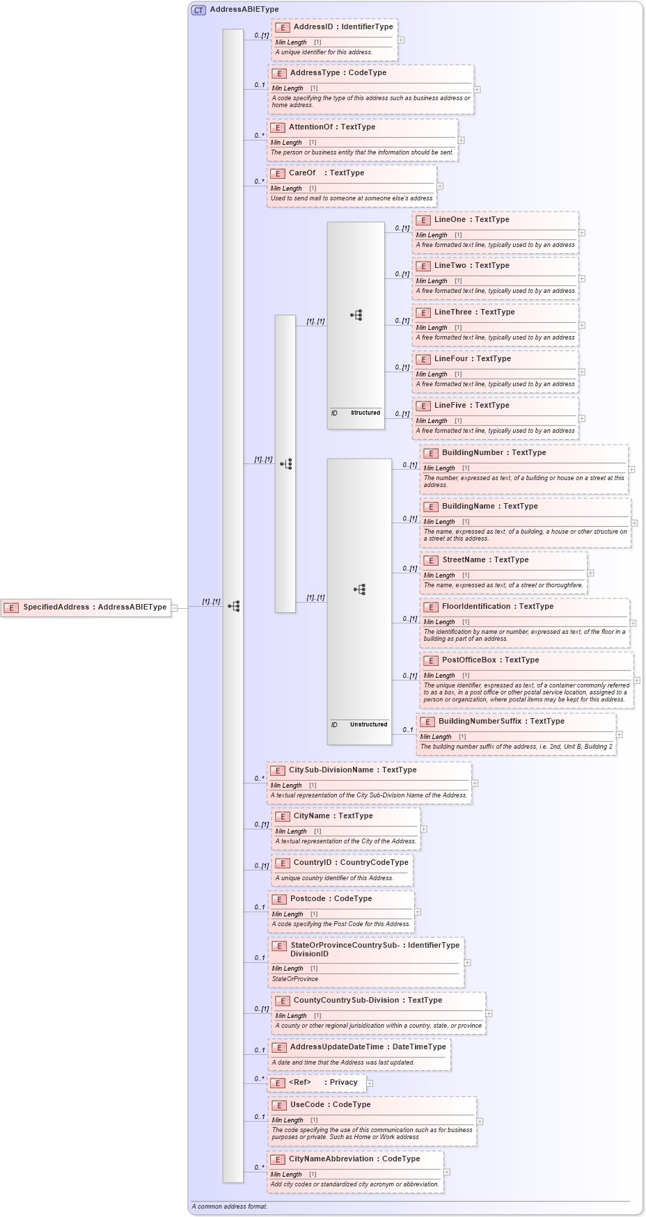 XSD Diagram of SpecifiedAddress in schema components_xsd (Standards for Technology in Automotive Retail)