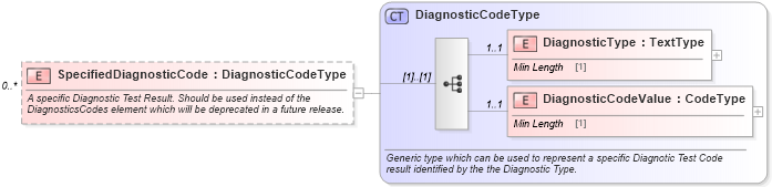 XSD Diagram of SpecifiedDiagnosticCode in schema components_xsd (Standards for Technology in Automotive Retail)