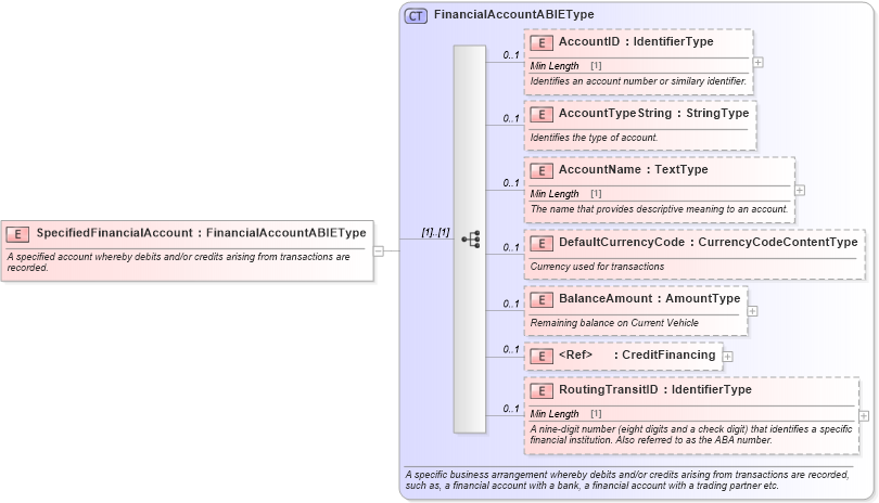 XSD Diagram of SpecifiedFinancialAccount in schema components_xsd (Standards for Technology in Automotive Retail)