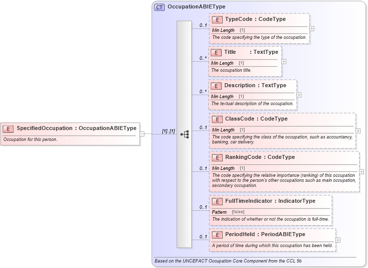 XSD Diagram of SpecifiedOccupation in schema components_xsd (Standards for Technology in Automotive Retail)