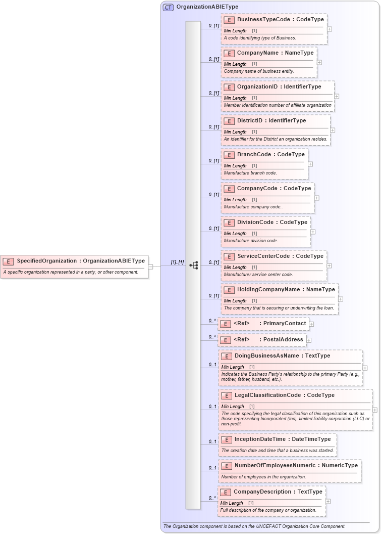 XSD Diagram of SpecifiedOrganization in schema components_xsd (Standards for Technology in Automotive Retail)