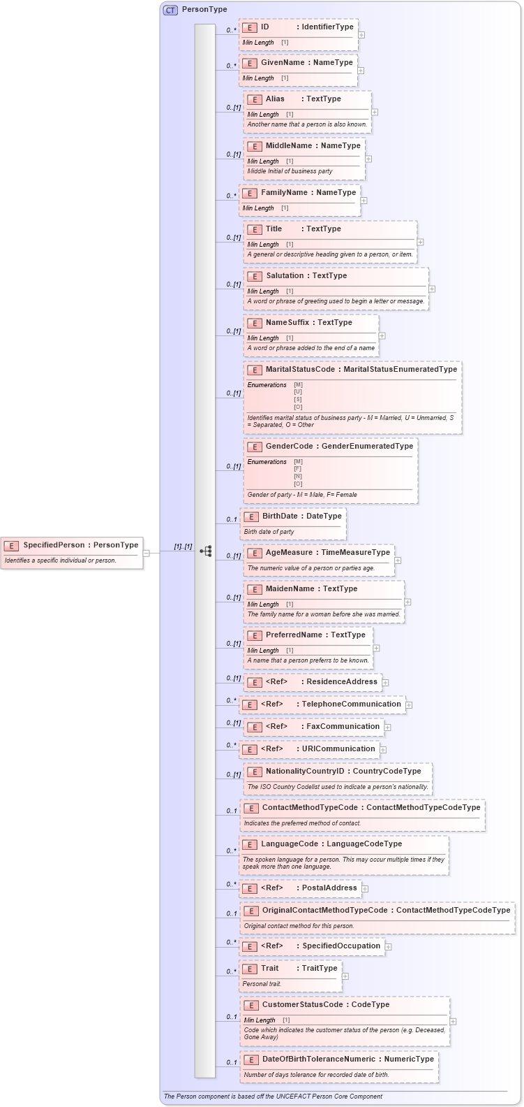 XSD Diagram of SpecifiedPerson in schema components_xsd (Standards for Technology in Automotive Retail)