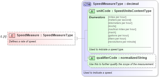XSD Diagram of SpeedMeasure in schema components_xsd (Standards for Technology in Automotive Retail)