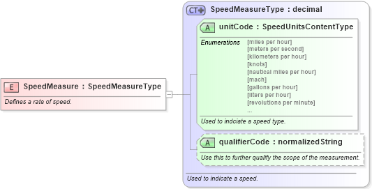 XSD Diagram of SpeedMeasure in schema fields_xsd (Standards for Technology in Automotive Retail)