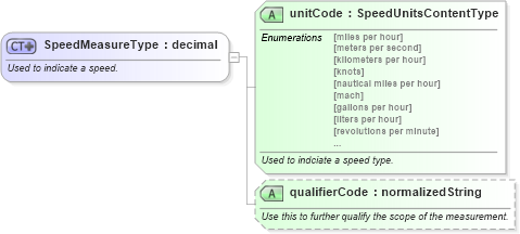 XSD Diagram of SpeedMeasureType in schema qualifieddatatypes_xsd (Standards for Technology in Automotive Retail)