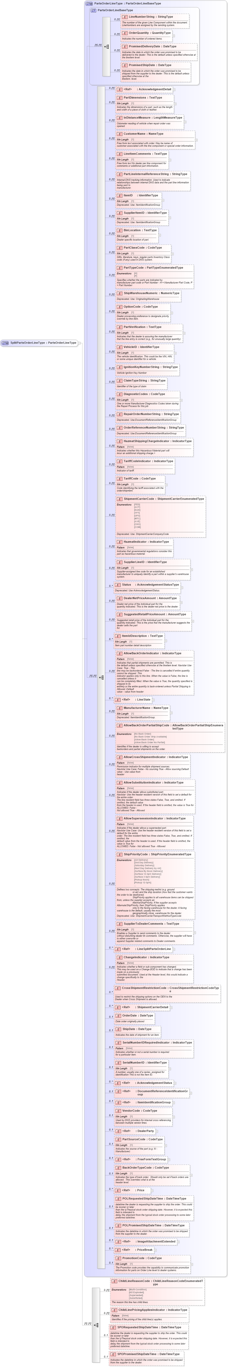 XSD Diagram of SplitPartsOrderLineType in schema partsorder_xsd (Standards for Technology in Automotive Retail)