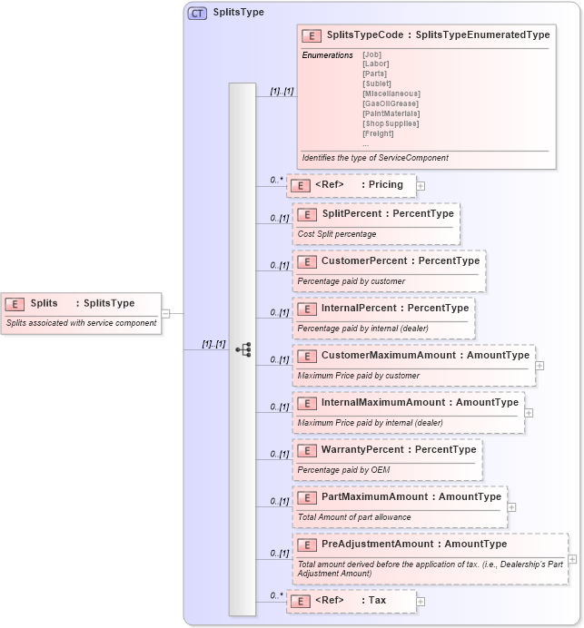 XSD Diagram of Splits in schema components_xsd (Standards for Technology in Automotive Retail)