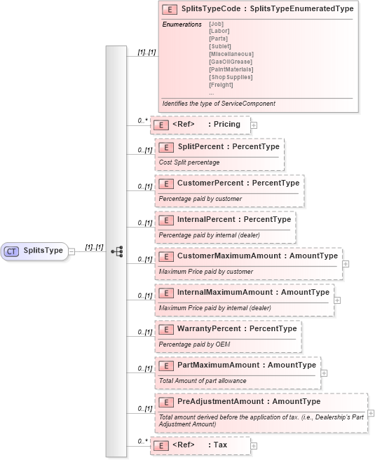 XSD Diagram of SplitsType in schema components_xsd (Standards for Technology in Automotive Retail)