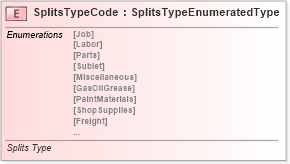 XSD Diagram of SplitsTypeCode in schema fields_xsd (Standards for Technology in Automotive Retail)
