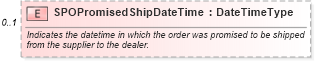 XSD Diagram of SPOPromisedShipDateTime in schema partsorder_xsd (Standards for Technology in Automotive Retail)