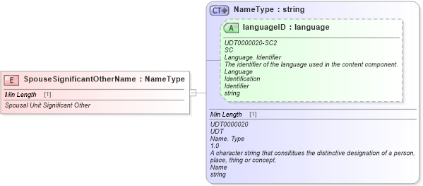 XSD Diagram of SpouseSignificantOtherName in schema fields_xsd (Standards for Technology in Automotive Retail)