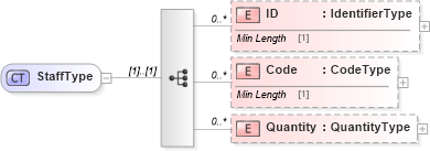 XSD Diagram of StaffType in schema reusableaggregatecorecomponent_xsd (Standards for Technology in Automotive Retail)