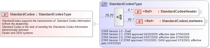 XSD Diagram of StandardCodes in schema standardcodes_xsd (Standards for Technology in Automotive Retail)