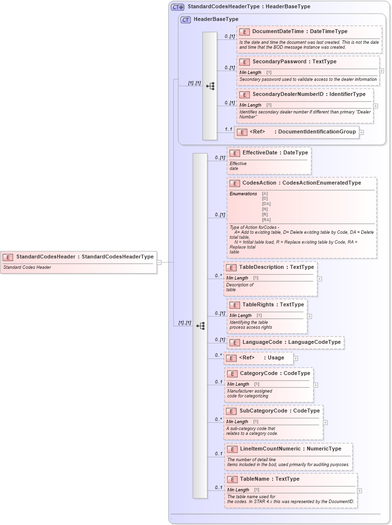 XSD Diagram of StandardCodesHeader in schema standardcodes_xsd (Standards for Technology in Automotive Retail)