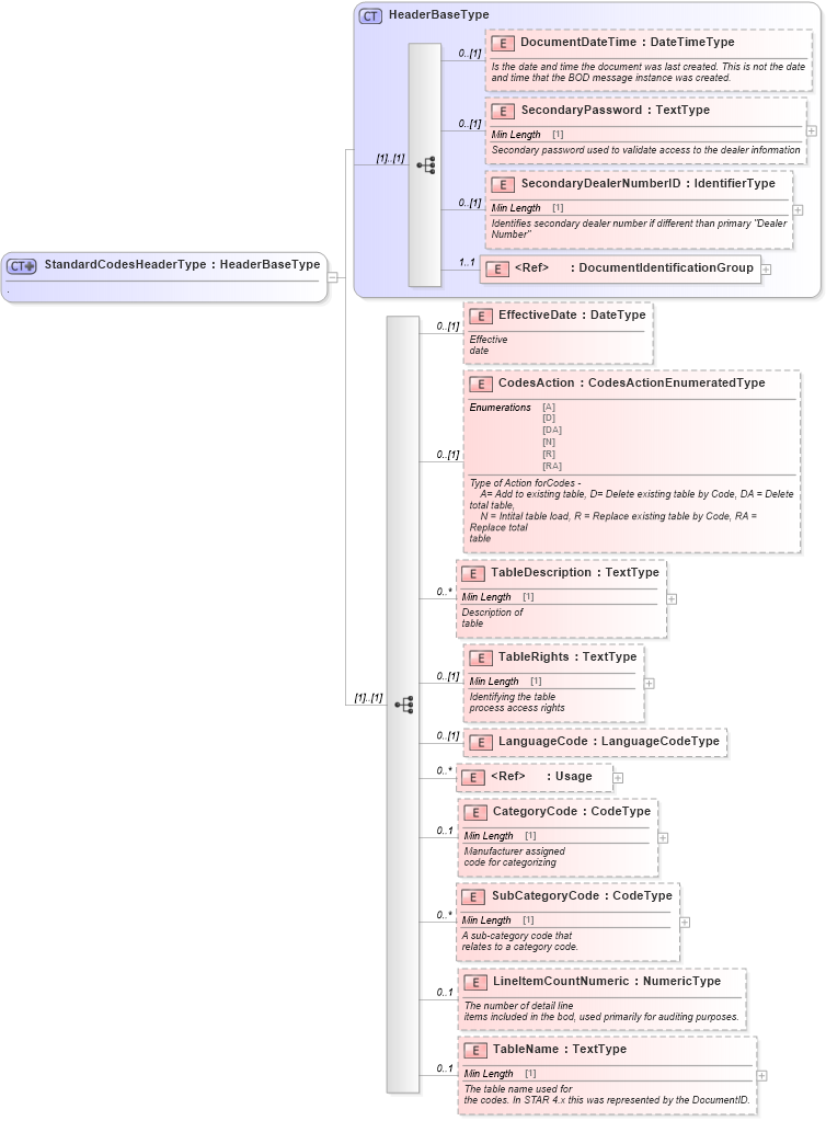 XSD Diagram of StandardCodesHeaderType in schema standardcodes_xsd (Standards for Technology in Automotive Retail)