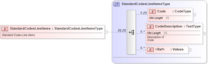 XSD Diagram of StandardCodesLineItems in schema standardcodes_xsd (Standards for Technology in Automotive Retail)