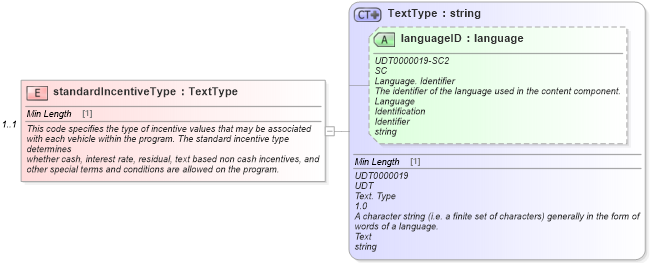 XSD Diagram of standardIncentiveType in schema validdealresponse_xsd (Standards for Technology in Automotive Retail)