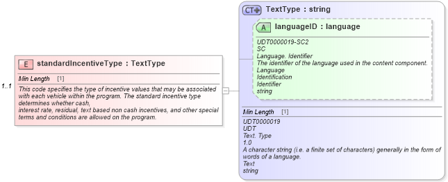 XSD Diagram of standardIncentiveType in schema validmultiplevehicleincentiveresponse_xsd (Standards for Technology in Automotive Retail)