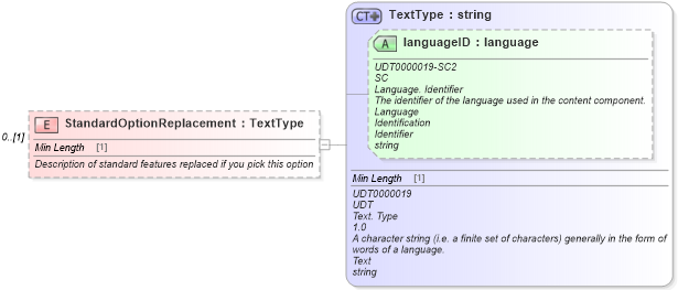 XSD Diagram of StandardOptionReplacement in schema components_xsd (Standards for Technology in Automotive Retail)