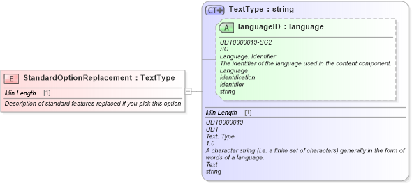 XSD Diagram of StandardOptionReplacement in schema fields_xsd (Standards for Technology in Automotive Retail)