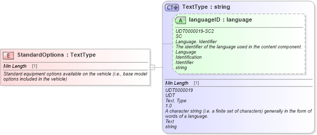 XSD Diagram of StandardOptions in schema fields_xsd (Standards for Technology in Automotive Retail)