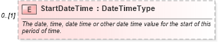 XSD Diagram of StartDateTime in schema components_xsd (Standards for Technology in Automotive Retail)