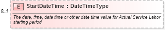 XSD Diagram of StartDateTime in schema components_xsd (Standards for Technology in Automotive Retail)