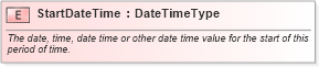 XSD Diagram of StartDateTime in schema fields_xsd (Standards for Technology in Automotive Retail)